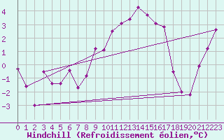 Courbe du refroidissement olien pour Harstad