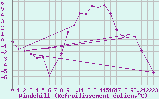 Courbe du refroidissement olien pour Marsens