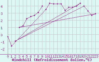 Courbe du refroidissement olien pour Pajares - Valgrande