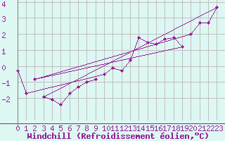 Courbe du refroidissement olien pour Wittering