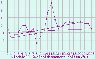 Courbe du refroidissement olien pour Cevio (Sw)