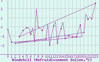 Courbe du refroidissement olien pour Leknes