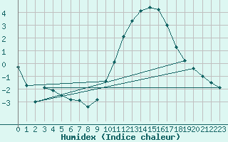 Courbe de l'humidex pour Blois (41)