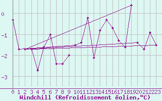 Courbe du refroidissement olien pour Bivio