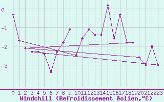 Courbe du refroidissement olien pour Saint-Philbert-sur-Risle (Le Rossignol) (27)