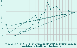 Courbe de l'humidex pour Naluns / Schlivera