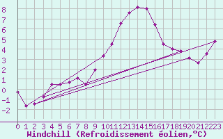 Courbe du refroidissement olien pour Frontone