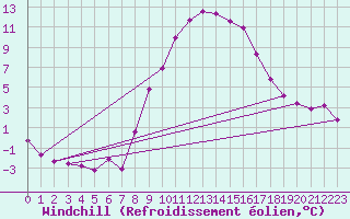 Courbe du refroidissement olien pour Feldkirchen