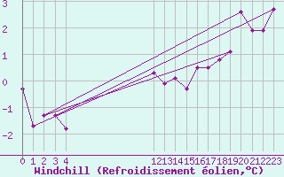 Courbe du refroidissement olien pour Saint-Haon (43)