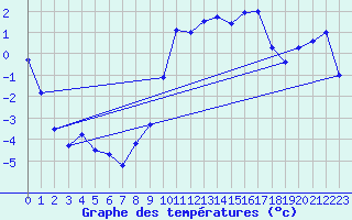 Courbe de tempratures pour Giswil