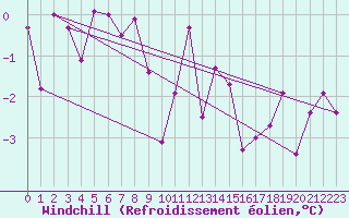 Courbe du refroidissement olien pour Annecy (74)