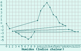 Courbe de l'humidex pour Bergn / Latsch