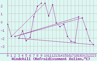 Courbe du refroidissement olien pour Kasprowy Wierch