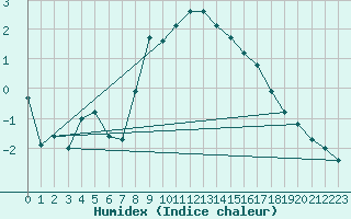 Courbe de l'humidex pour Krangede