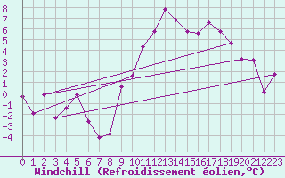Courbe du refroidissement olien pour Saint-Vran (05)