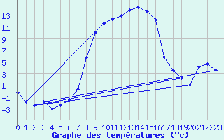 Courbe de tempratures pour Messstetten