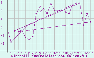 Courbe du refroidissement olien pour Korsvattnet