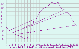 Courbe du refroidissement olien pour Selonnet (04)
