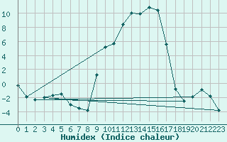 Courbe de l'humidex pour Lagunas de Somoza