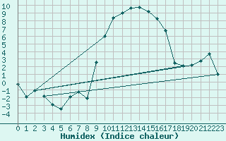 Courbe de l'humidex pour Robbia