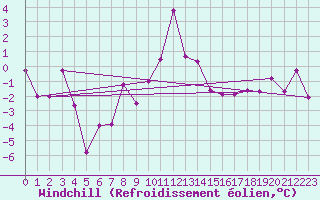 Courbe du refroidissement olien pour Embrun (05)