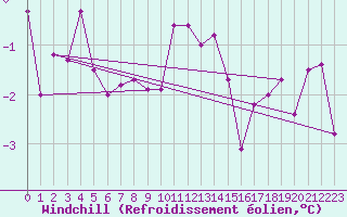 Courbe du refroidissement olien pour Genthin