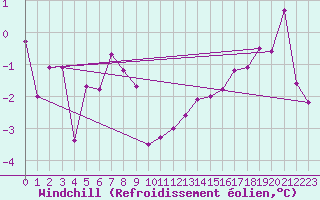 Courbe du refroidissement olien pour Beaucroissant (38)