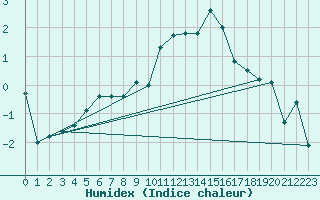 Courbe de l'humidex pour Brianon (05)