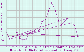 Courbe du refroidissement olien pour Saint-Auban (04)