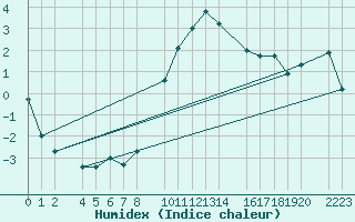 Courbe de l'humidex pour Bielsa