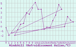 Courbe du refroidissement olien pour Abisko