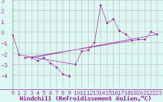 Courbe du refroidissement olien pour Cambrai / Epinoy (62)