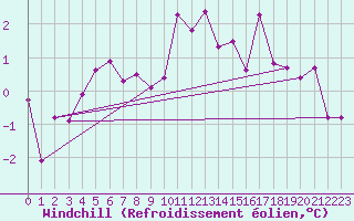 Courbe du refroidissement olien pour Grardmer (88)