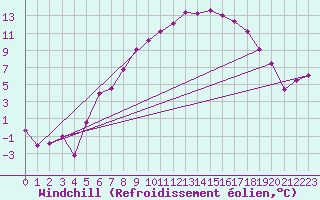 Courbe du refroidissement olien pour Oberriet / Kriessern