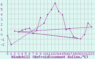 Courbe du refroidissement olien pour Montagnier, Bagnes