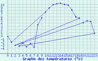 Courbe de tempratures pour Emmendingen-Mundinge