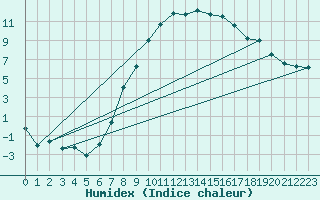 Courbe de l'humidex pour Giessen