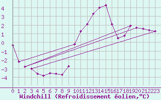 Courbe du refroidissement olien pour Sain-Bel (69)