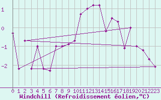 Courbe du refroidissement olien pour Dagloesen