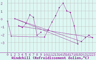 Courbe du refroidissement olien pour Charleville-Mzires (08)