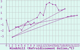 Courbe du refroidissement olien pour Mullingar
