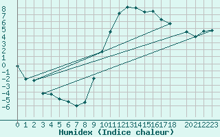 Courbe de l'humidex pour Altnaharra