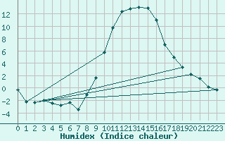 Courbe de l'humidex pour Les Charbonnires (Sw)