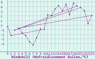 Courbe du refroidissement olien pour Oron (Sw)