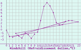 Courbe du refroidissement olien pour Salines (And)