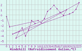 Courbe du refroidissement olien pour Guetsch