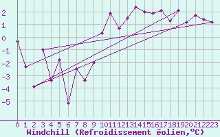 Courbe du refroidissement olien pour Werl