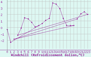 Courbe du refroidissement olien pour Rethel (08)