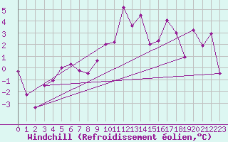 Courbe du refroidissement olien pour Zerind