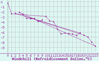 Courbe du refroidissement olien pour Sorcy-Bauthmont (08)